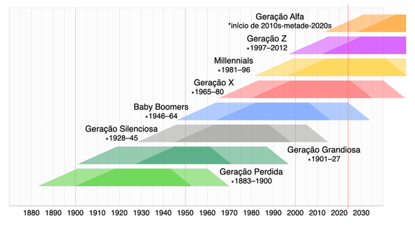 A list of social generations in the Western world